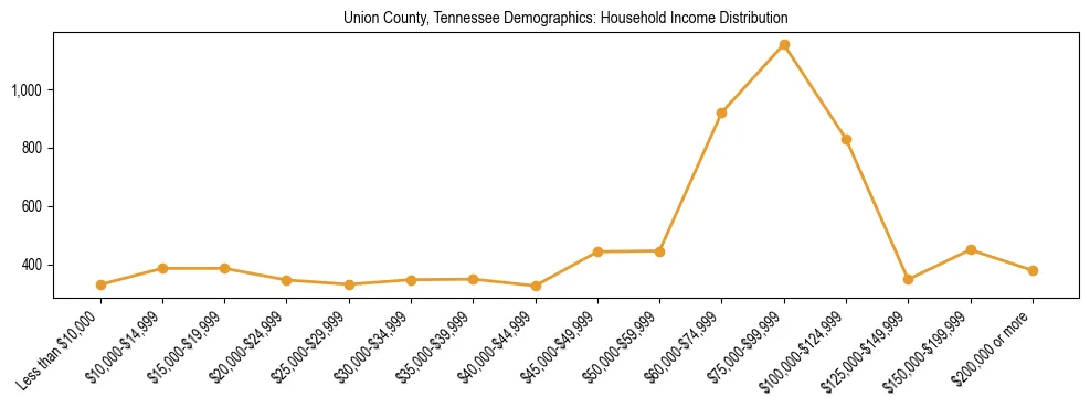 Horizontal bar chart showing household income distribution in Union County, Tennessee.