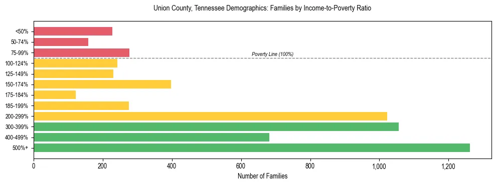 Horizontal bar chart showing family distribution by income-to-poverty ratio in Union County, Tennessee, based on 2023 ACS data.