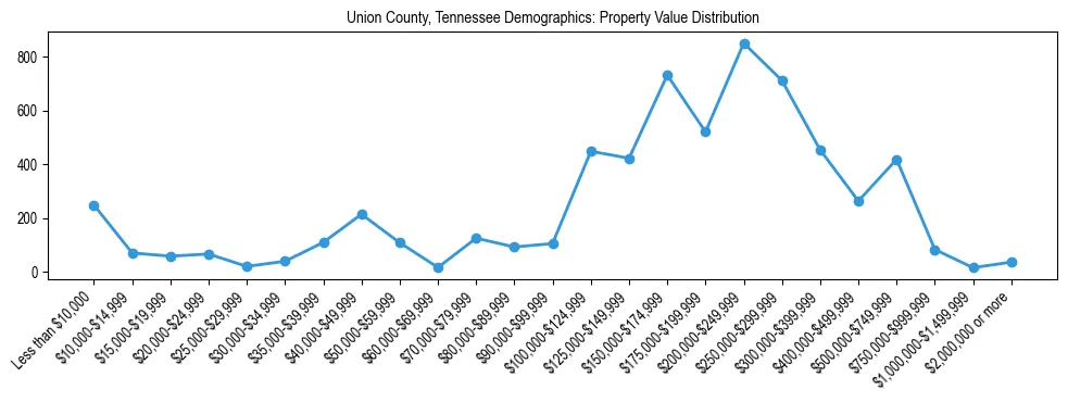 Line chart showing the distribution of property values for owner-occupied housing units in Union County, Tennessee.