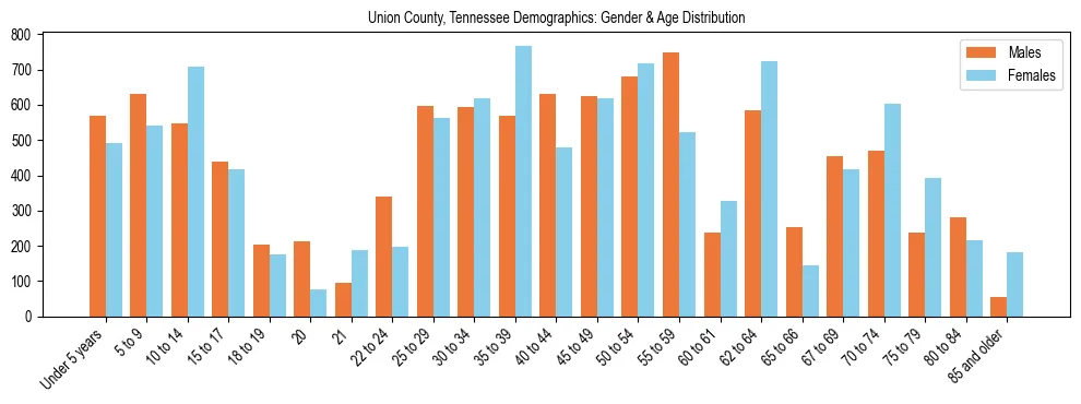 Bar chart showing the population distribution of Union County, Tennessee by age group and gender, based on 2023 ACS data.