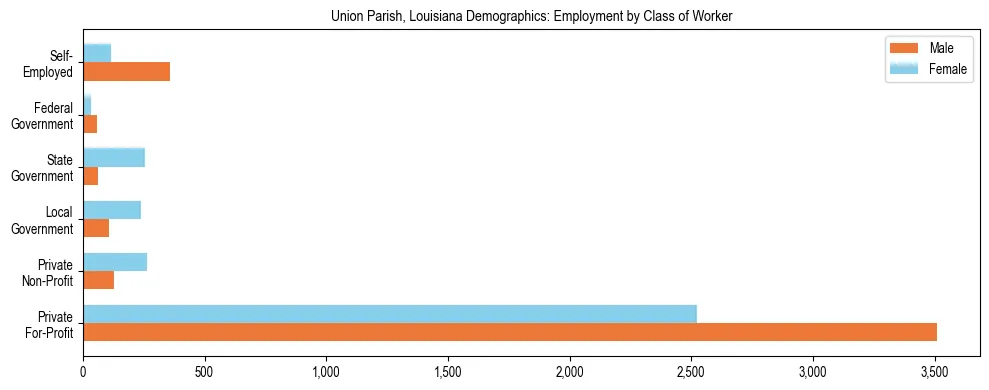 Horizontal bar chart showing employment distribution by class of worker and gender in Union Parish, Louisiana, based on 2023 ACS data.