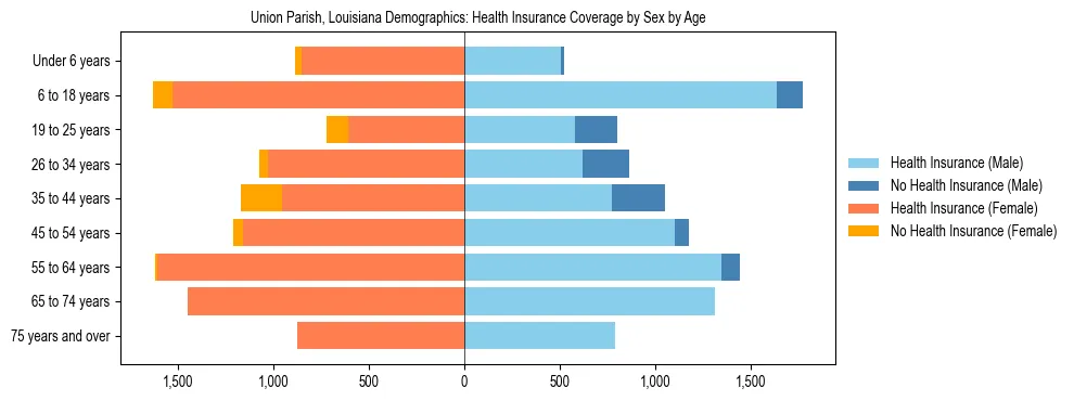 Pyramid chart showing health insurance coverage by age and sex in Union Parish, Louisiana.