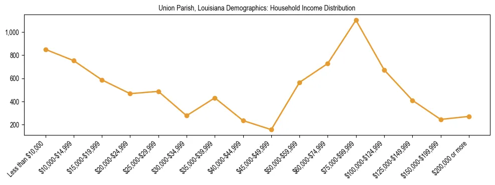 Horizontal bar chart showing household income distribution in Union Parish, Louisiana.
