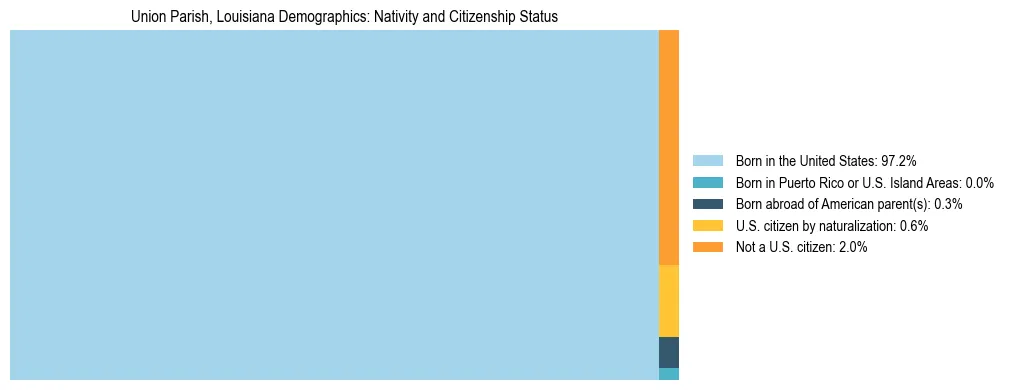 Treemap showing the population distribution by nativity and citizenship status in Union Parish, Louisiana based on U.S. Census data.