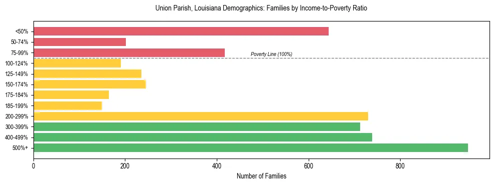 Horizontal bar chart showing family distribution by income-to-poverty ratio in Union Parish, Louisiana, based on 2023 ACS data.
