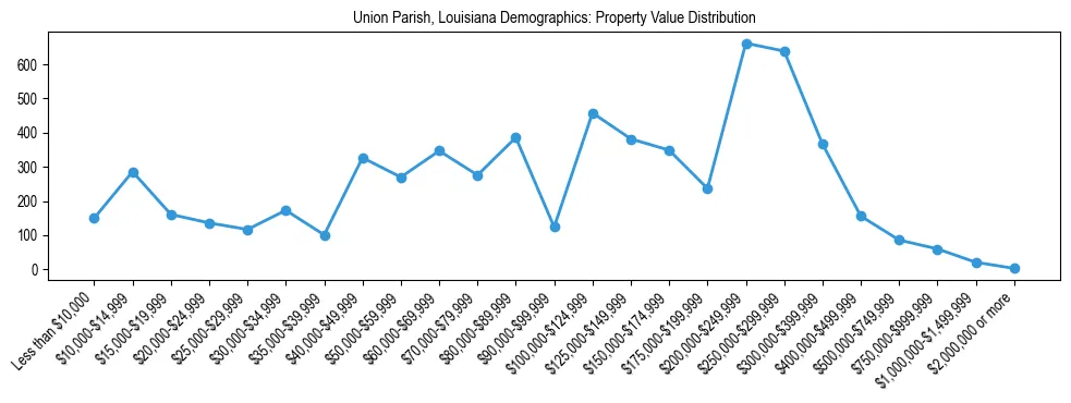 Line chart showing the distribution of property values for owner-occupied housing units in Union Parish, Louisiana.