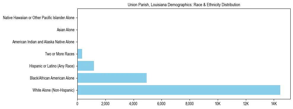 Race and Ethnicity Distribution Chart for Union Parish, Louisiana