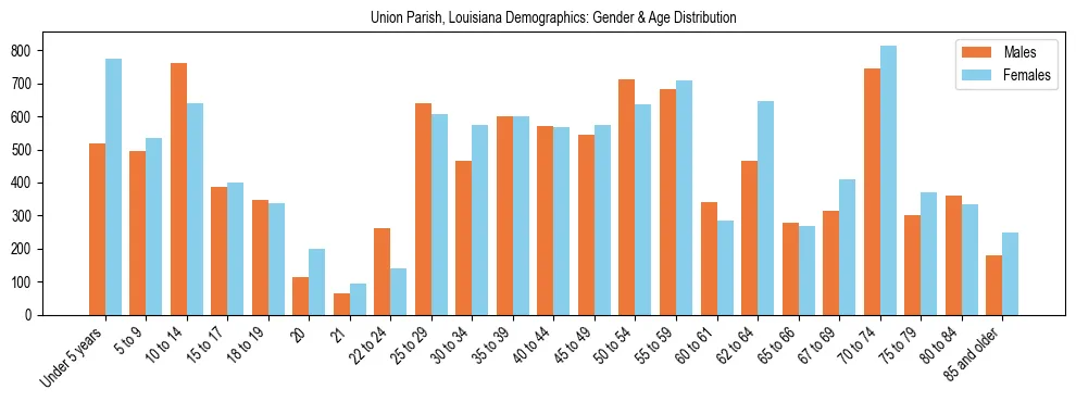 Bar chart showing the population distribution of Union Parish, Louisiana by age group and gender, based on 2023 ACS data.