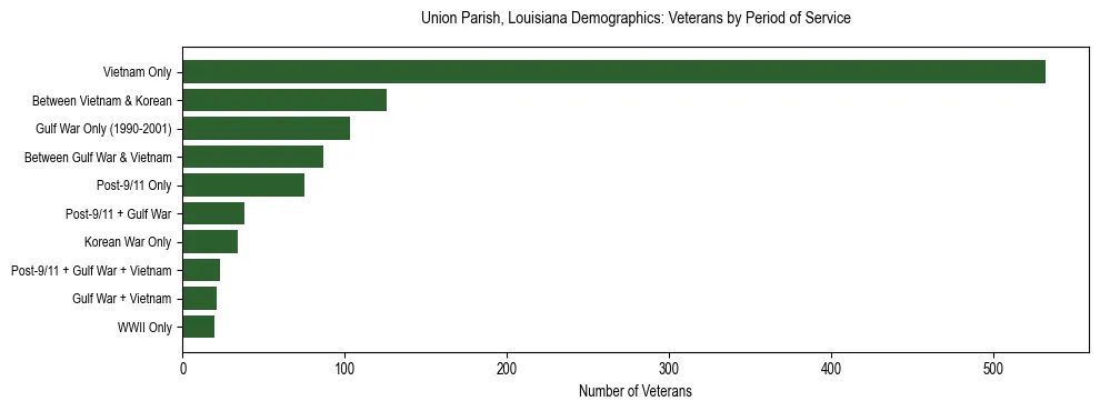 Horizontal bar chart showing veteran distribution by period of military service in Union Parish, Louisiana, based on 2023 ACS data.