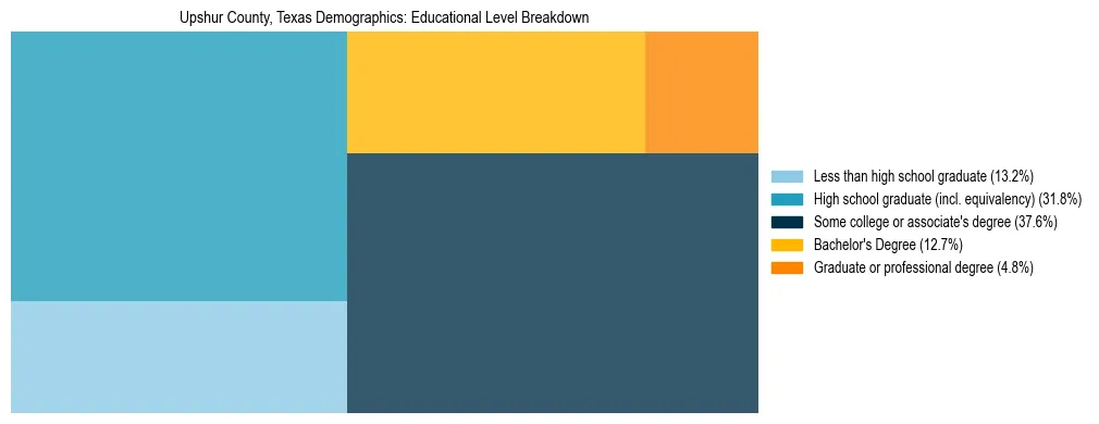 Treemap chart illustrating the educational attainment breakdown for population 25 years and over in Upshur County, Texas.