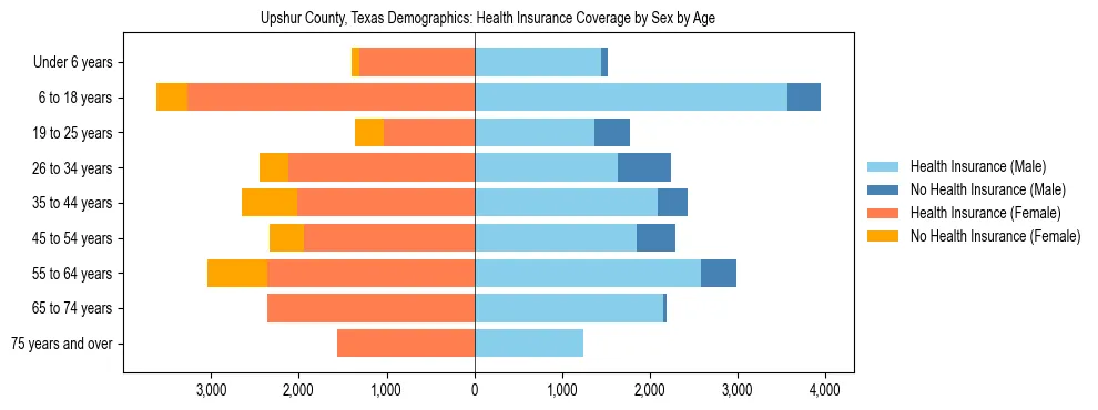 Pyramid chart showing health insurance coverage by age and sex in Upshur County, Texas.