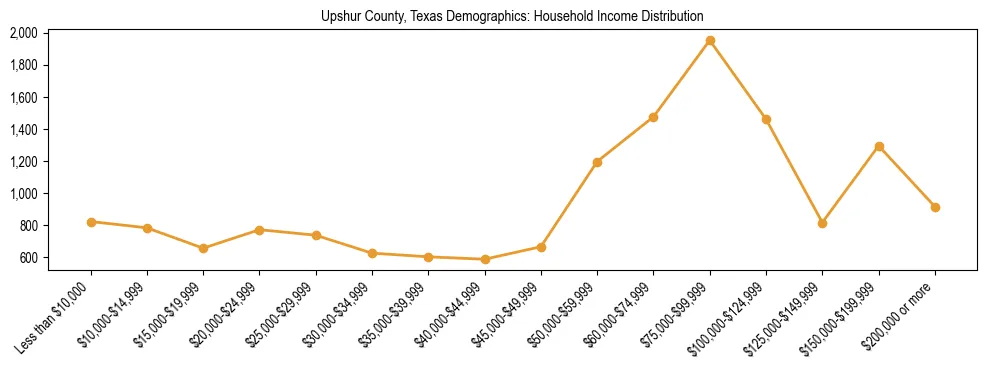 Horizontal bar chart showing household income distribution in Upshur County, Texas.