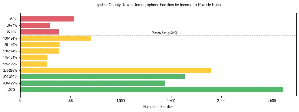 Bar chart showing family distribution by income-to-poverty ratio in Upshur County, Texas, based on 2023 ACS data.
