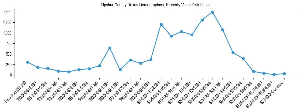 Line chart showing the distribution of property values for owner-occupied housing units in Upshur County, Texas.
