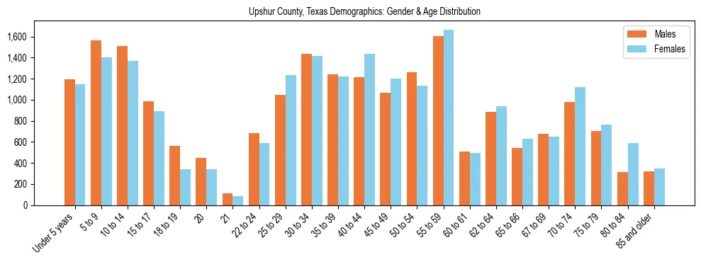 Bar chart showing the population distribution of Upshur County, Texas by age group and gender, based on 2023 ACS data.