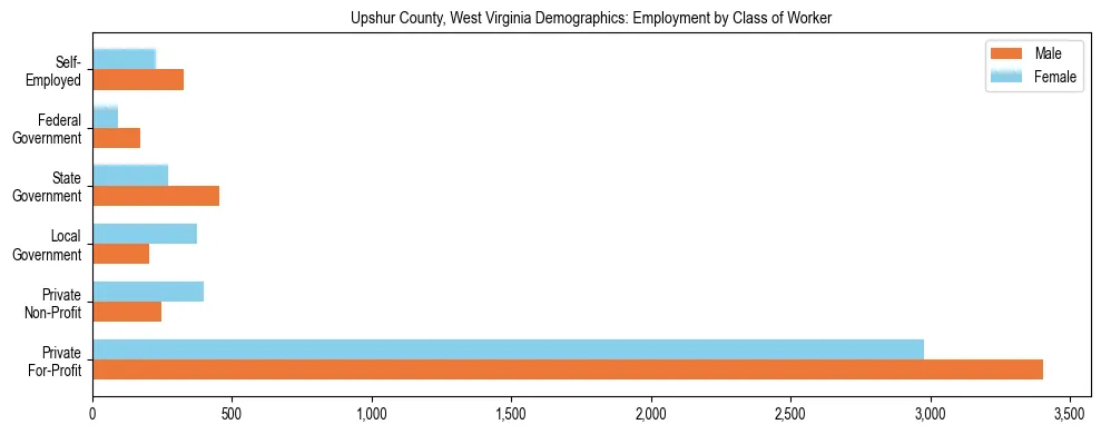 Horizontal bar chart showing employment distribution by class of worker and gender in Upshur County, West Virginia, based on 2023 ACS data.