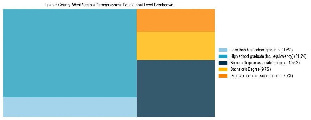 Treemap chart illustrating the educational attainment breakdown for population 25 years and over in Upshur County, West Virginia.