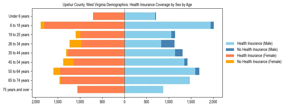 Pyramid chart showing health insurance coverage by age and sex in Upshur County, West Virginia.