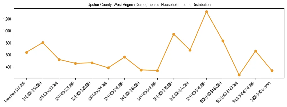 Horizontal bar chart showing household income distribution in Upshur County, West Virginia.