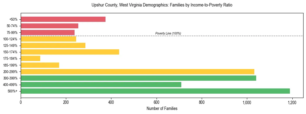 Horizontal bar chart showing family distribution by income-to-poverty ratio in Upshur County, West Virginia, based on 2023 ACS data.