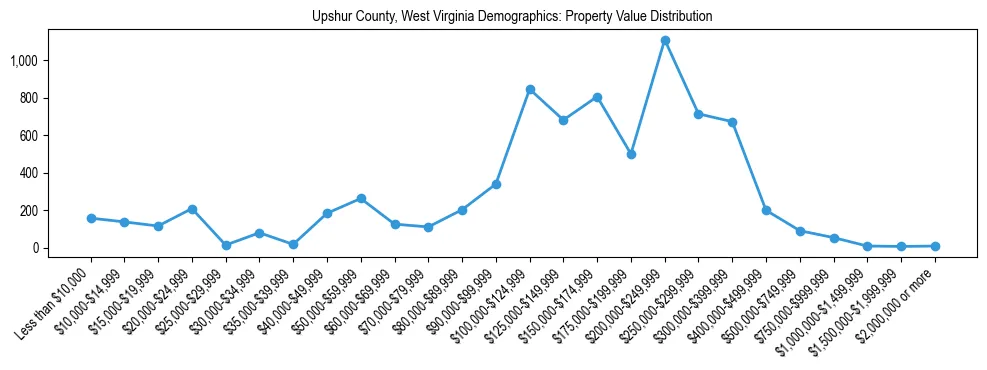 Line chart showing the distribution of property values for owner-occupied housing units in Upshur County, West Virginia.