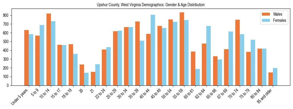 Bar chart showing the population distribution of Upshur County, West Virginia by age group and gender, based on 2023 ACS data.