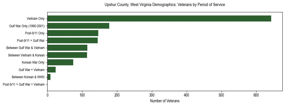 Horizontal bar chart showing veteran distribution by period of military service in Upshur County, West Virginia, based on 2023 ACS data.
