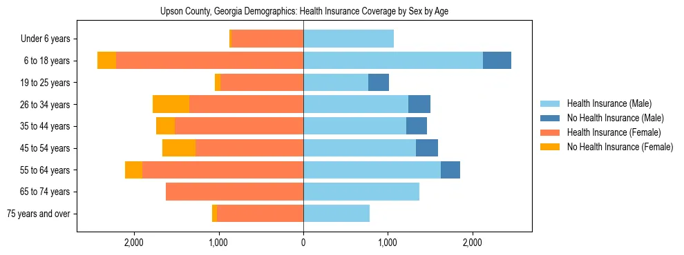 Pyramid chart showing health insurance coverage by age and sex in Upson County, Georgia.