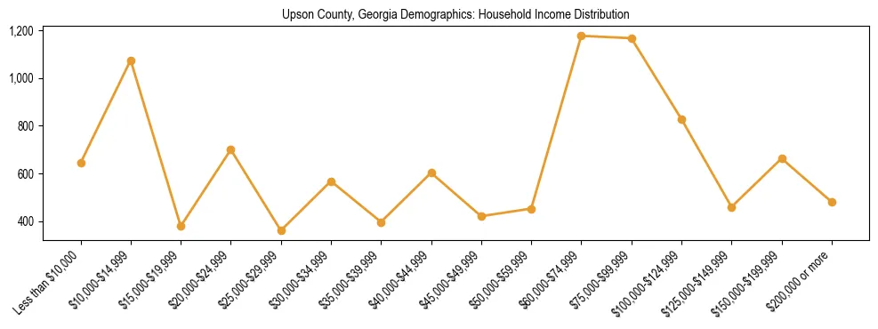 Horizontal bar chart showing household income distribution in Upson County, Georgia.