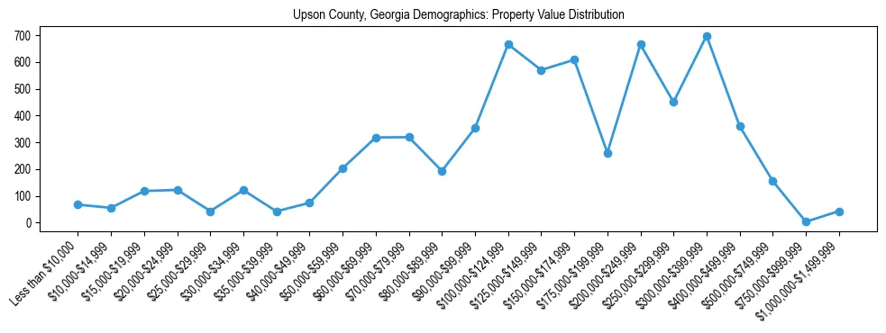 Line chart showing the distribution of property values for owner-occupied housing units in Upson County, Georgia.