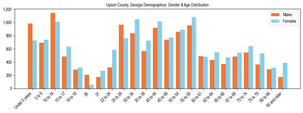 Bar chart showing the population distribution of Upson County, Georgia by age group and gender, based on 2023 ACS data.