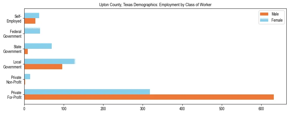 Horizontal bar chart showing employment distribution by class of worker and gender in Upton County, Texas, based on 2023 ACS data.