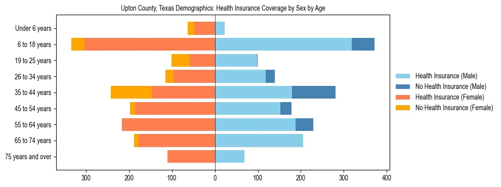 Pyramid chart showing health insurance coverage by age and sex in Upton County, Texas.