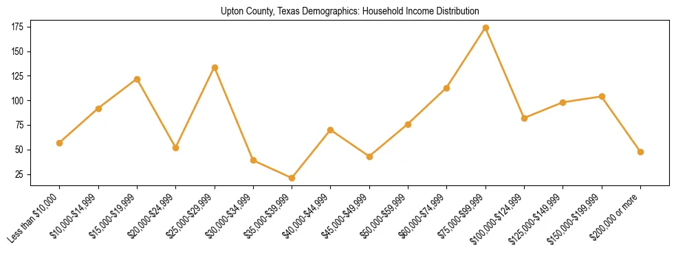 Horizontal bar chart showing household income distribution in Upton County, Texas.