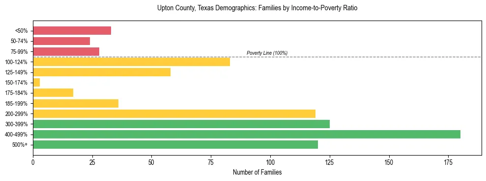 Bar chart showing family distribution by income-to-poverty ratio in Upton County, Texas, based on 2023 ACS data.