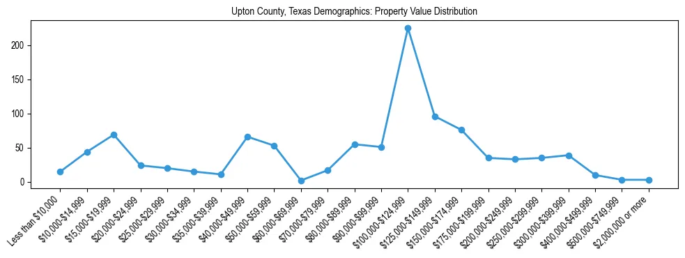 Line chart showing the distribution of property values for owner-occupied housing units in Upton County, Texas.