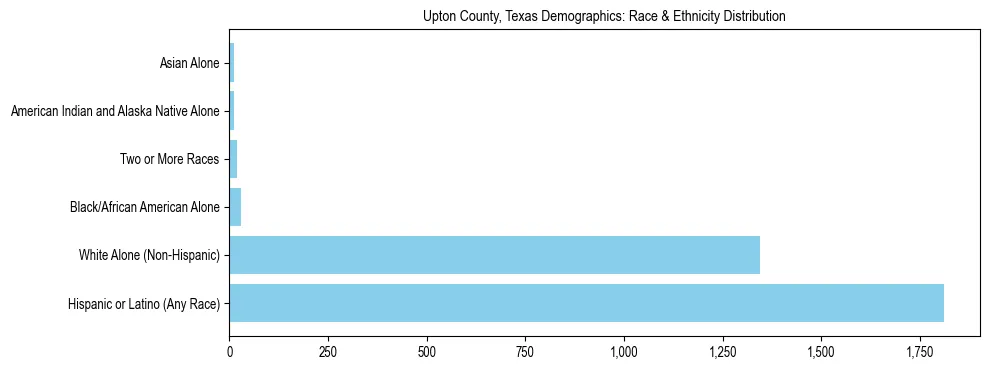 Race and Ethnicity Distribution Chart for Upton County, Texas