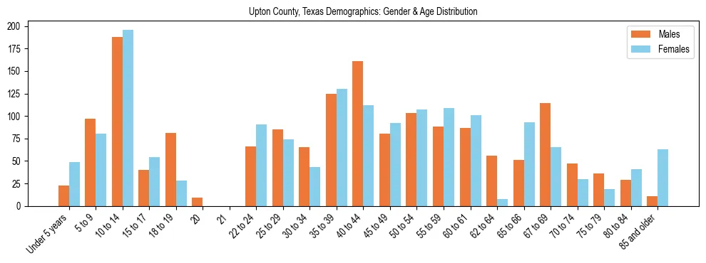 Bar chart showing the population distribution of Upton County, Texas by age group and gender, based on 2023 ACS data.
