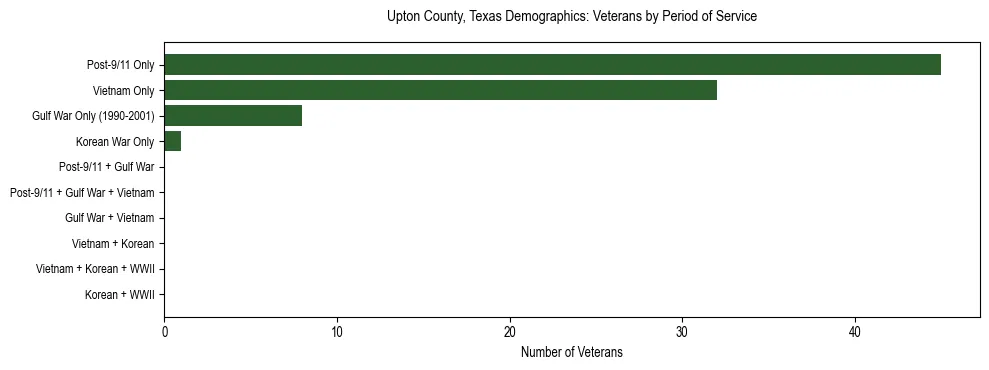 Bar chart showing the distribution of veterans by period of military service in Upton County, Texas based on 2023 ACS data.