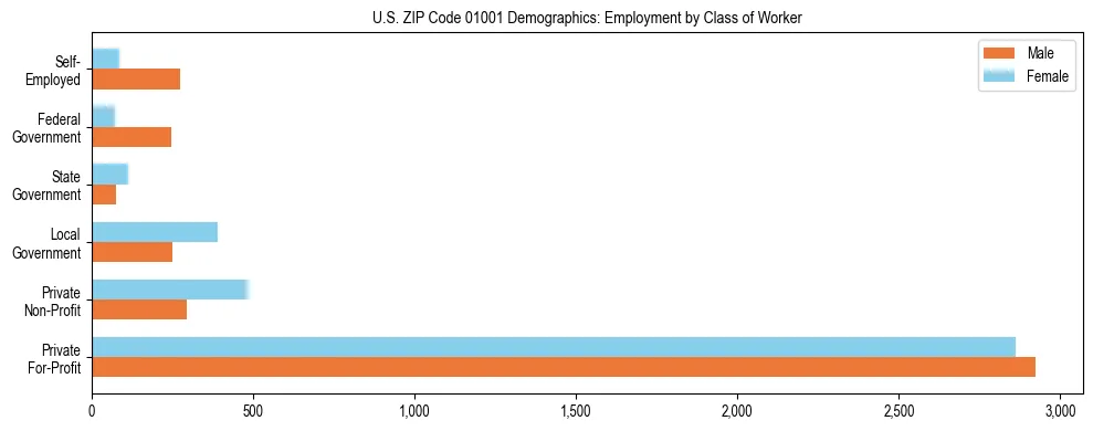Horizontal bar chart showing employment distribution by class of worker and gender in US ZIP Code 01001, based on 2023 ACS data.