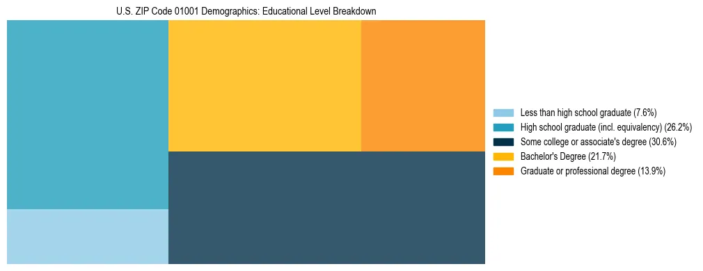 Treemap chart illustrating the educational attainment breakdown for population 25 years and over in US ZIP Code 01001.