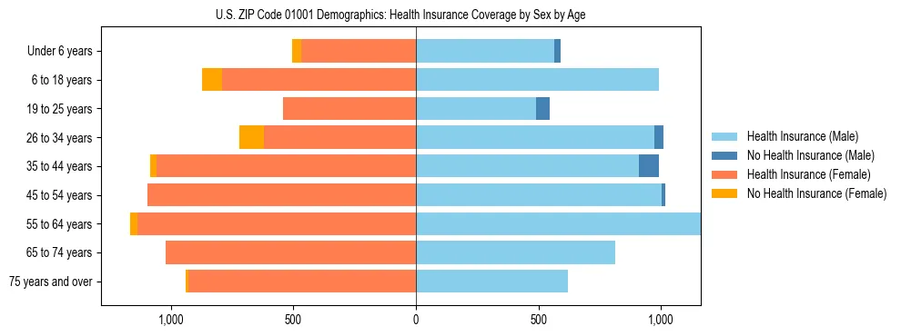 Pyramid chart showing health insurance coverage by age and sex in US ZIP Code 01001.