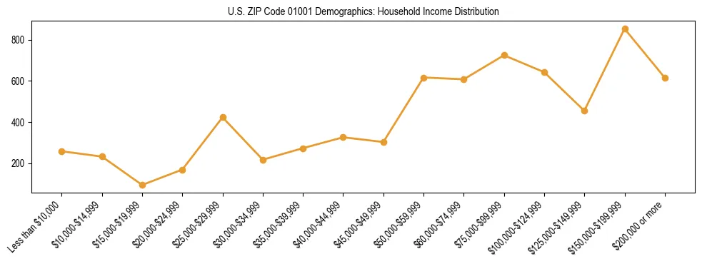 Horizontal bar chart showing household income distribution in US ZIP Code 01001.