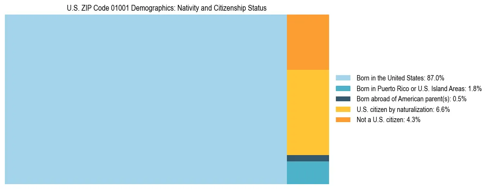 Treemap showing the population distribution by nativity and citizenship status in US ZIP Code 01001 based on U.S. Census data.