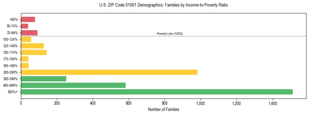 Horizontal bar chart showing family distribution by income-to-poverty ratio in US ZIP Code 01001, based on 2023 ACS data.