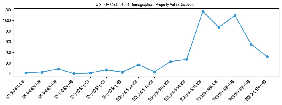 Line chart showing the distribution of property values for owner-occupied housing units in US ZIP Code 01001.