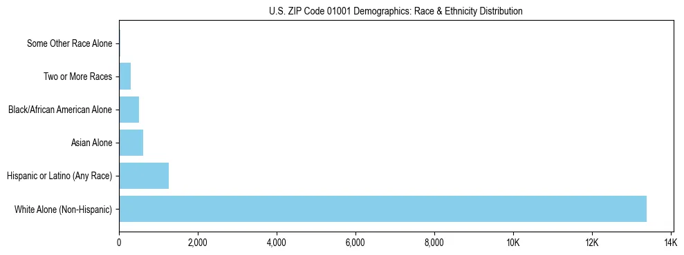 Race and Ethnicity Distribution Chart for US ZIP Code 01001