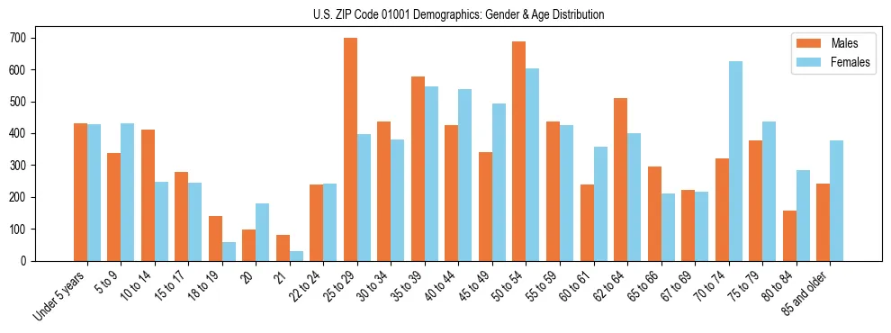 Bar chart showing the population distribution of US ZIP Code 01001 by age group and gender, based on 2023 ACS data.