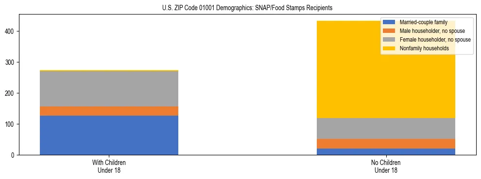 Stacked bar chart showing SNAP/Food Stamps recipient household composition by presence of children under 18 in US ZIP Code 01001, based on 2023 ACS data.