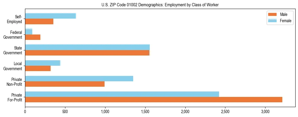 Horizontal bar chart showing employment distribution by class of worker and gender in US ZIP Code 01002, based on 2023 ACS data.